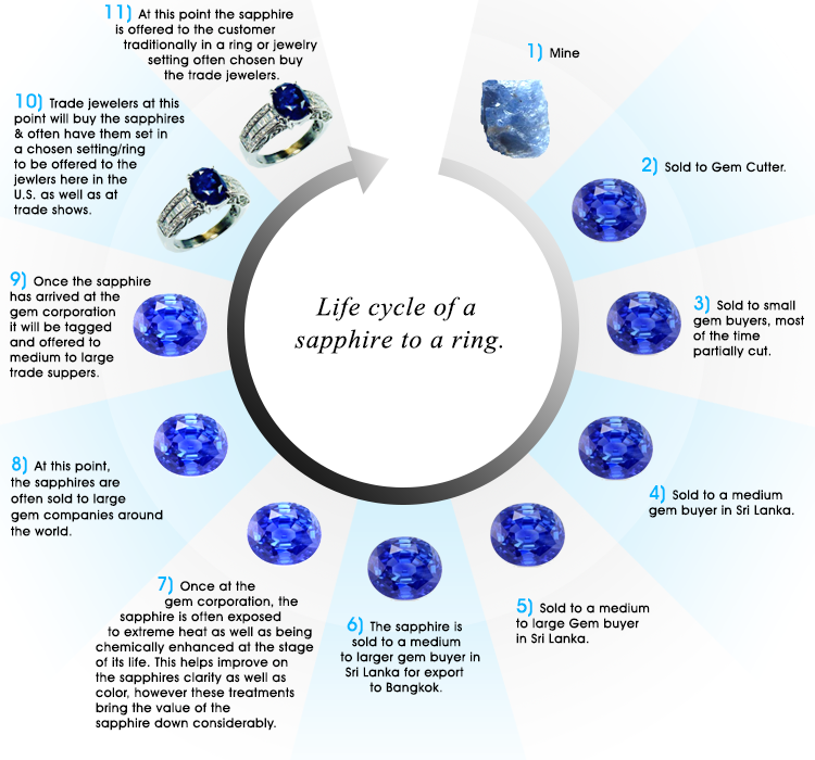 life Cycle of a Sapphire to a ring